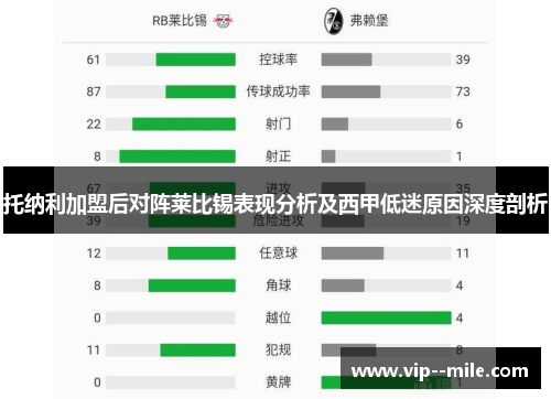 托纳利加盟后对阵莱比锡表现分析及西甲低迷原因深度剖析